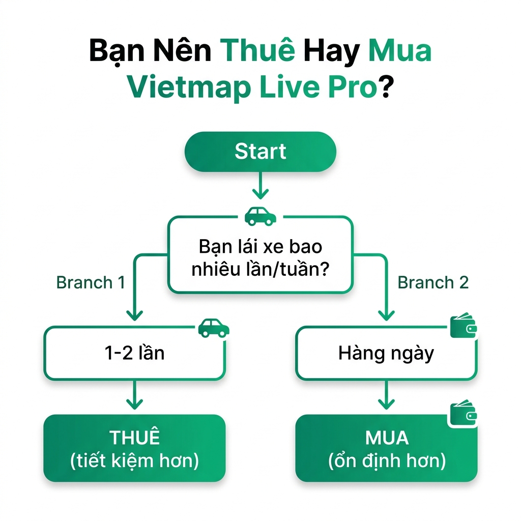 Sơ đồ quyết định thuê hay mua Vietmap Live Pro phù hợp nhất